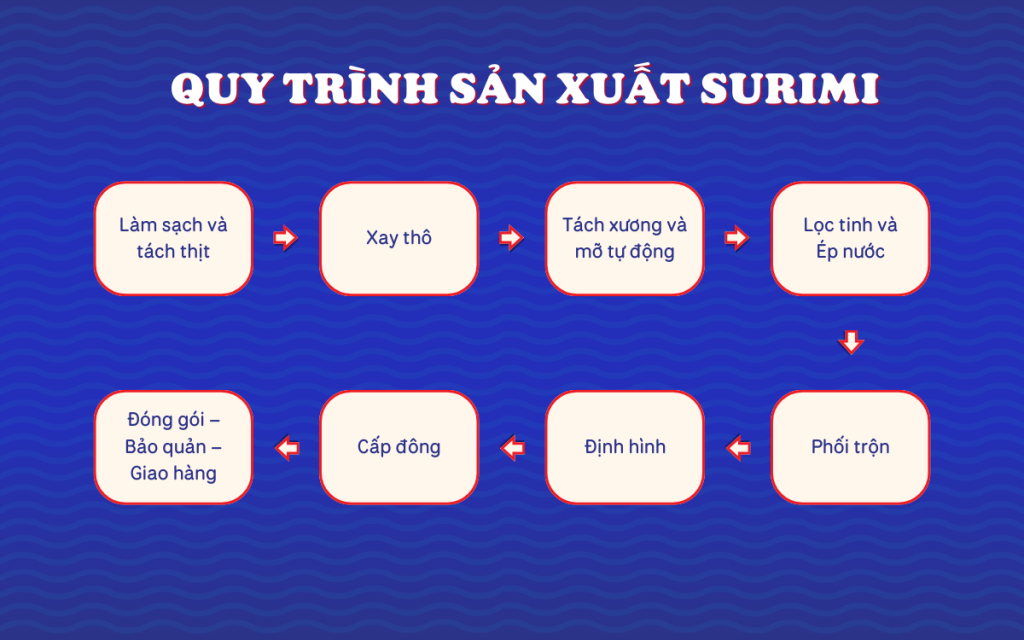 Quy trình sản xuất Surimi Cá Tra của nhà máy Navico